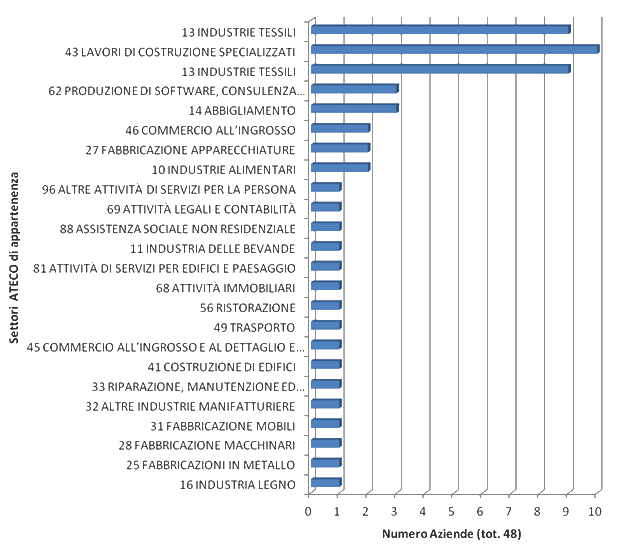 Progetto OTTIMIZZA - grafico 1