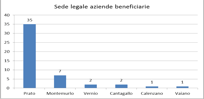 Progetto OTTIMIZZA - grafico 2